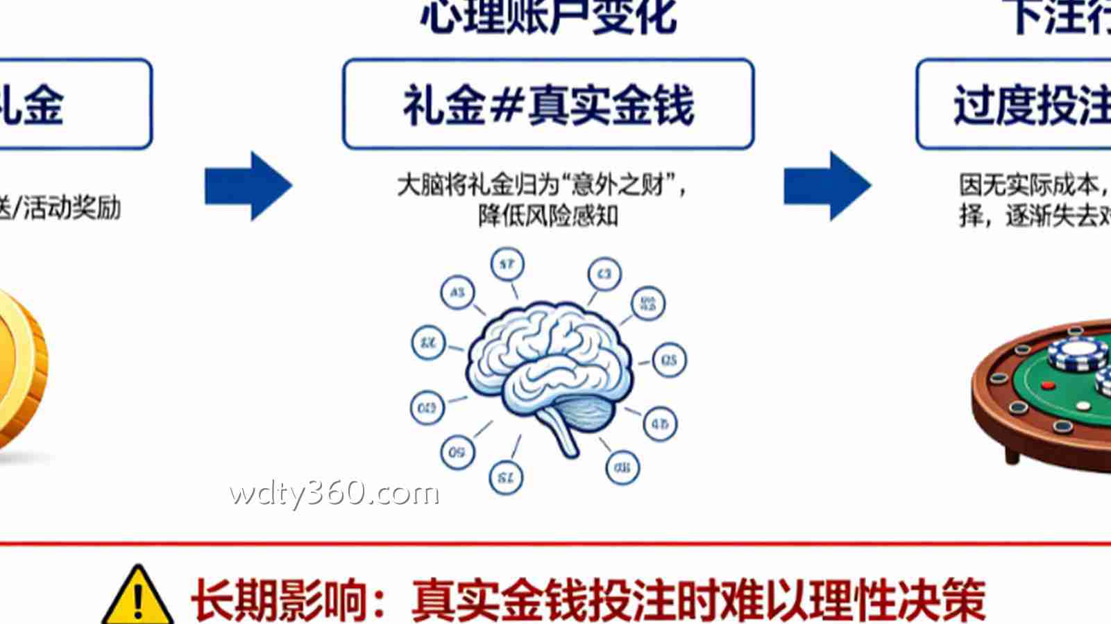 为什么“零成本礼金”会让你在后续下注中失去对真实金钱的敬畏？