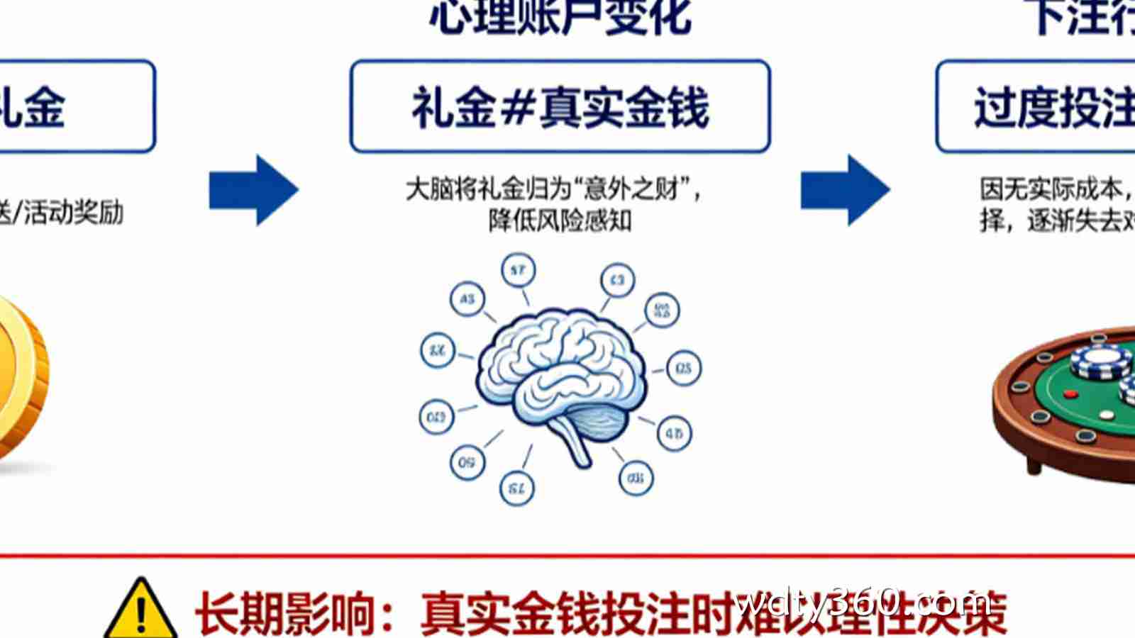 为什么“零成本礼金”会让你在后续下注中失去对真实金钱的敬畏？